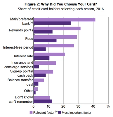why choose credit card